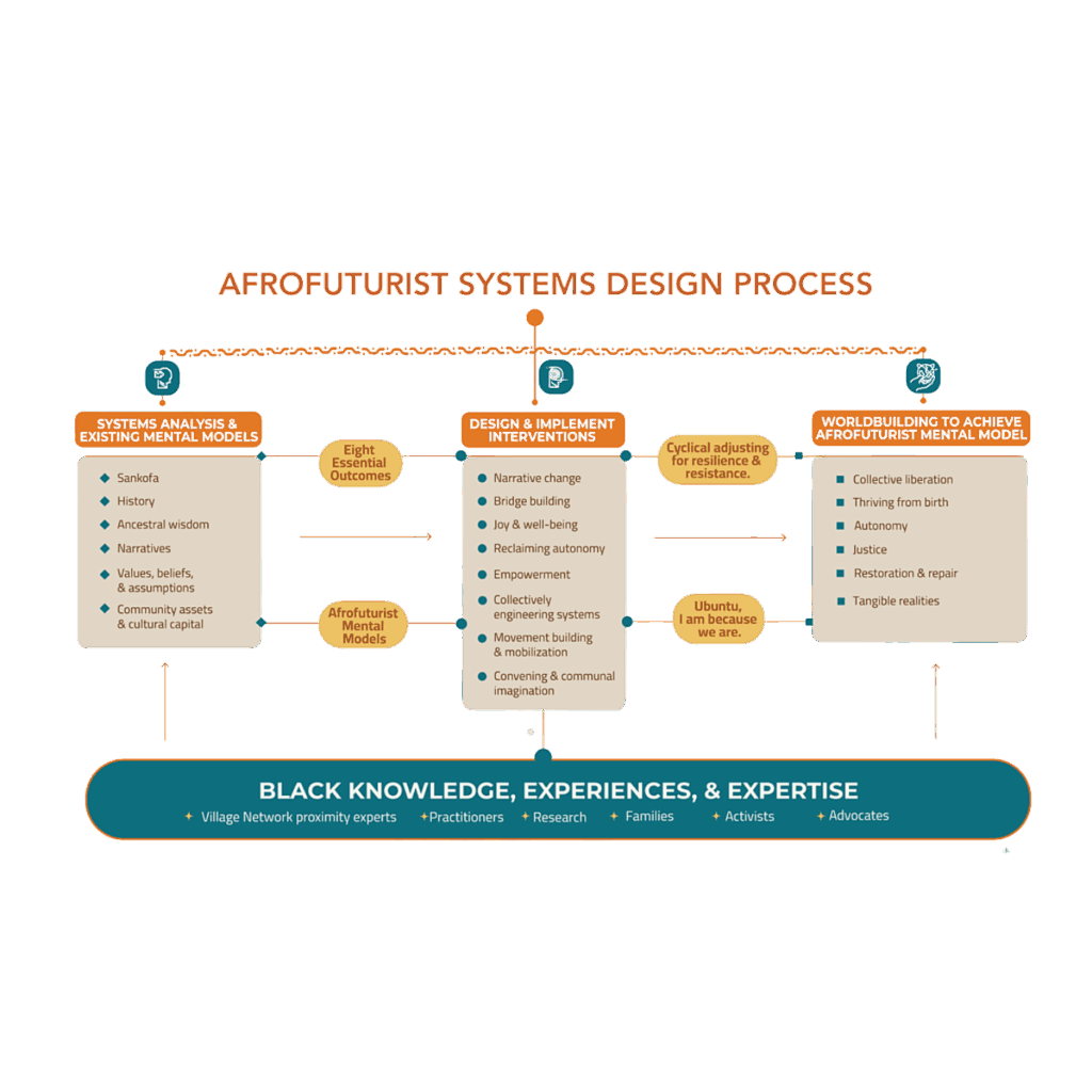 Diagram of the Afrofuturist Systems Design Process showing steps in Afrofuturism and Systems Change.